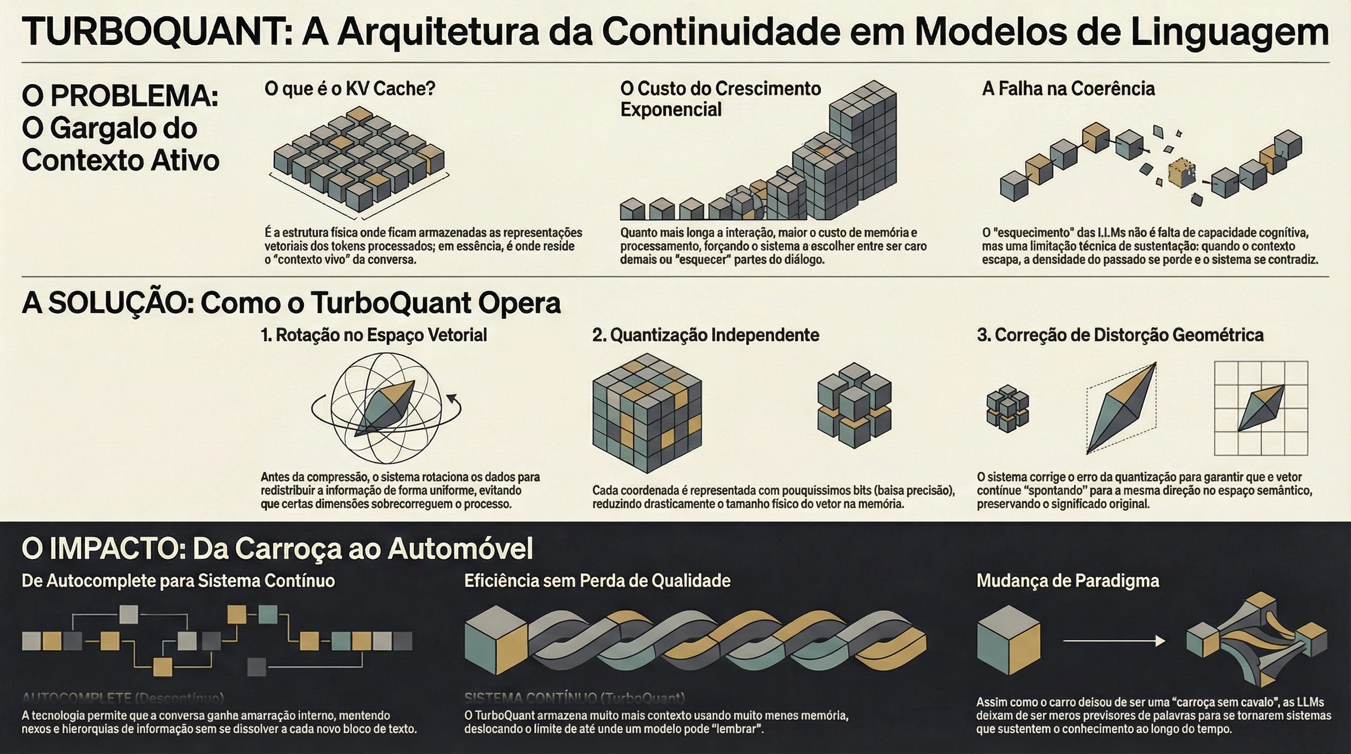 Infográfico em português sobre o KV cache, o funcionamento do TurboQuant e a continuidade contextual